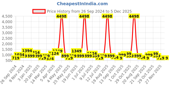 myntra.com Cortina Set Of 6 Blue & White Geometric Printed Chair Covers cortina Price History Graph from 26 Sep 2024 to 5 Dec 2025