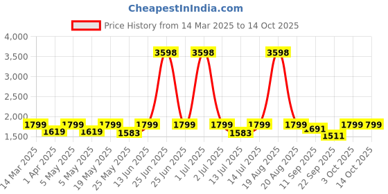 myntra.com Cortina Set Of 6 Blue & White Printed Chair Covers With Table Covers cortina Price History Graph from 14 Mar 2025 to 13 Oct 2025