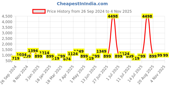 myntra.com Cortina Set Of 6 Blue Solid Chair Covers cortina Price History Graph from 26 Sep 2024 to 2 Nov 2025