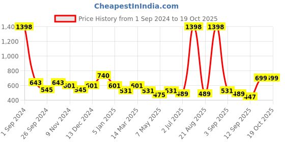 myntra.com Cortina Set of 6 Blue Textured Chair Covers cortina Price History Graph from 1 Sep 2024 to 19 Oct 2025