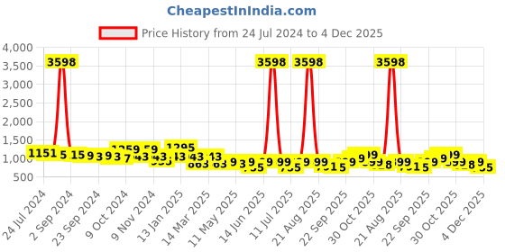 myntra.com Cortina Set Of 6 Brown Printed Chair Covers cortina Price History Graph from 24 Jul 2024 to 4 Dec 2025