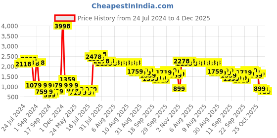 myntra.com Cortina Set Of 6 Brown Solid Chair Covers cortina Price History Graph from 24 Jul 2024 to 4 Dec 2025