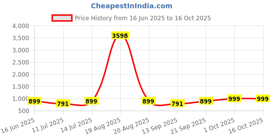 myntra.com Cortina Set of 6 Colourblocked Chair Covers cortina Price History Graph from 16 Jun 2025 to 16 Oct 2025