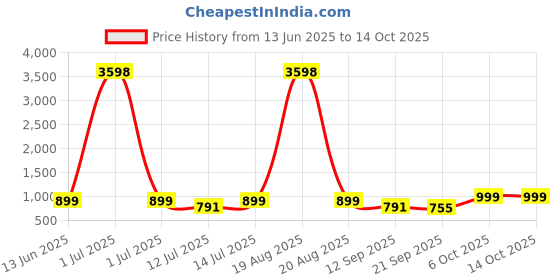 myntra.com Cortina Set Of 6 Geometric Printed Chair Covers cortina Price History Graph from 13 Jun 2025 to 13 Oct 2025
