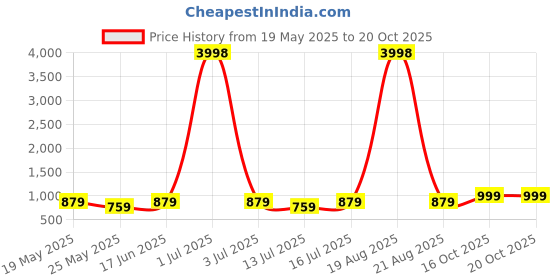 myntra.com Cortina Set Of 6 Green & White Printed Chair Covers cortina Price History Graph from 19 May 2025 to 20 Oct 2025