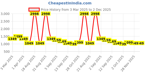 myntra.com Cortina Set Of 6 Green Bubble Stretchable Office Chair Cover cortina Price History Graph from 3 Mar 2025 to 2 Dec 2025