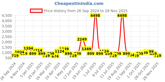 myntra.com Cortina Set Of 6 Grey & Black Geometric Printed Chair Covers cortina Price History Graph from 26 Sep 2024 to 28 Nov 2025