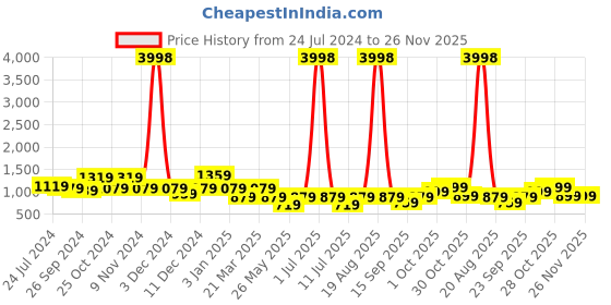 myntra.com Cortina Set Of 6 Grey & Black Printed Chair Cover cortina Price History Graph from 24 Jul 2024 to 26 Nov 2025