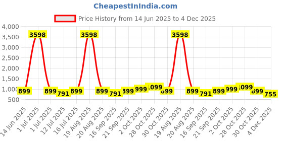 myntra.com Cortina Set Of 6 Grey & Black Printed Super Stretchable Chair Covers cortina Price History Graph from 14 Jun 2025 to 4 Dec 2025