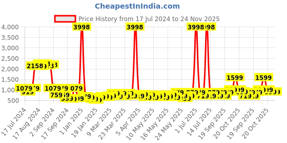 myntra.com Cortina Set Of 6 Grey & Orange Printed Removable Chair Slip Covers cortina Price History Graph from 17 Jul 2024 to 24 Nov 2025