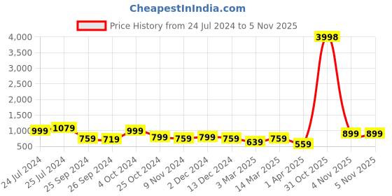 myntra.com Cortina Set Of 6 Grey Printed Chair Covers cortina Price History Graph from 24 Jul 2024 to 5 Nov 2025