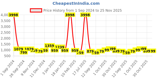 myntra.com Cortina Set Of 6 Grey Printed Chair Covers cortina Price History Graph from 1 Sep 2024 to 24 Nov 2025