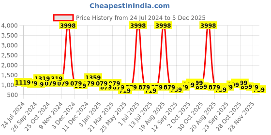 myntra.com Cortina Set Of 6 Grey Printed Chair Covers cortina Price History Graph from 24 Jul 2024 to 5 Dec 2025