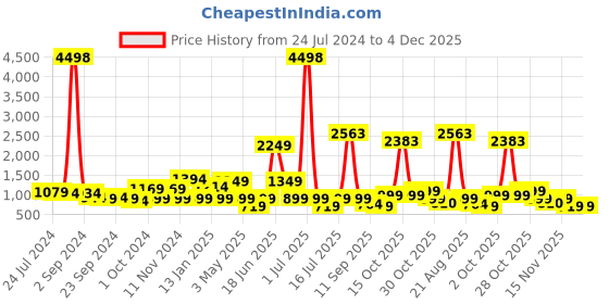 myntra.com Cortina Set Of 6 Maroon & Pink Printed Chair Covers cortina Price History Graph from 24 Jul 2024 to 4 Dec 2025