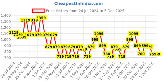 myntra.com Cortina Set Of 6 Maroon & Pink Printed Chair Covers cortina Price History Graph from 24 Jul 2024 to 5 Dec 2025