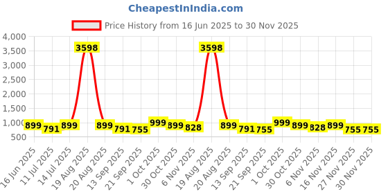 myntra.com Cortina Set Of 6 Maroon & White Floral Printed Chair Covers cortina Price History Graph from 16 Jun 2025 to 30 Nov 2025