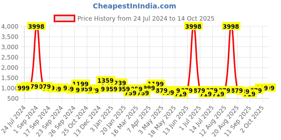 myntra.com Cortina Set Of 6 Multi-colored Printed Chair Cover cortina Price History Graph from 24 Jul 2024 to 14 Oct 2025