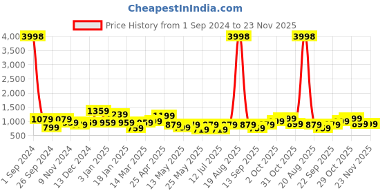 myntra.com Cortina Set Of 6 Multi-Coloured Printed Chair Covers cortina Price History Graph from 1 Sep 2024 to 22 Nov 2025
