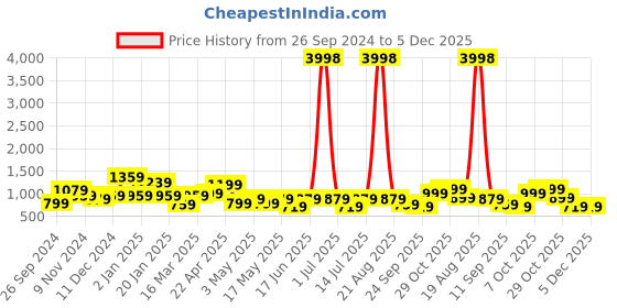myntra.com Cortina Set of 6 Multicoloured Printed Chair Covers cortina Price History Graph from 26 Sep 2024 to 5 Dec 2025