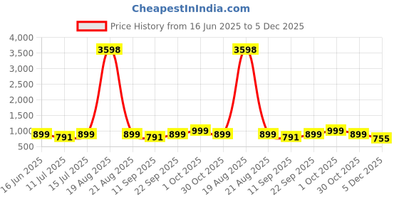 myntra.com Cortina Set Of 6 Navy Blue & White Printed Chair Covers cortina Price History Graph from 16 Jun 2025 to 5 Dec 2025