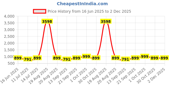 myntra.com Cortina Set Of 6 Orange & Black Printed Chair Covers cortina Price History Graph from 16 Jun 2025 to 1 Dec 2025