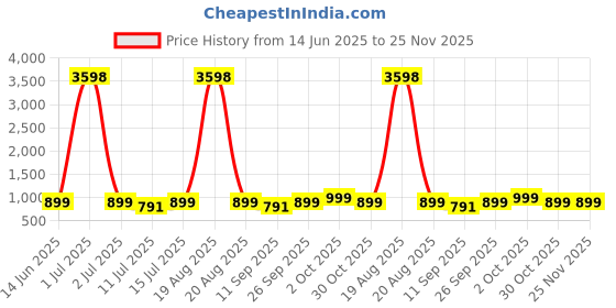 myntra.com Cortina Set Of 6 Orange & Blue Printed Super Stretchable Chair Covers cortina Price History Graph from 14 Jun 2025 to 25 Nov 2025