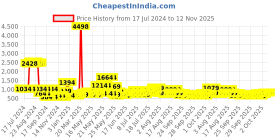 myntra.com Cortina Set Of 6 Orange & Pink Abstract Printed Chair Covers cortina Price History Graph from 17 Jul 2024 to 12 Nov 2025