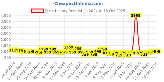 myntra.com Cortina Set Of 6 Pink & Red Printed Chair Covers cortina Price History Graph from 24 Jul 2024 to 18 Oct 2025