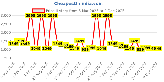 myntra.com Cortina Set Of 6 Pink Bubble Stretchable Office Chair Cover cortina Price History Graph from 5 Mar 2025 to 2 Dec 2025
