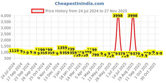 myntra.com Cortina Set Of 6 Printed Chair Covers cortina Price History Graph from 24 Jul 2024 to 25 Nov 2025