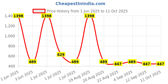 myntra.com Cortina Set of 6 Printed Chair Pads cortina Price History Graph from 1 Jun 2025 to 11 Oct 2025