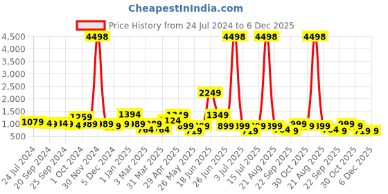 myntra.com Cortina Set Of 6 Red & Beige Printed Chair Covers cortina Price History Graph from 24 Jul 2024 to 6 Dec 2025
