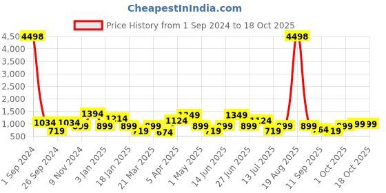 myntra.com Cortina Set Of 6 Red & Cream-Colour Printed Chair Covers cortina Price History Graph from 1 Sep 2024 to 18 Oct 2025