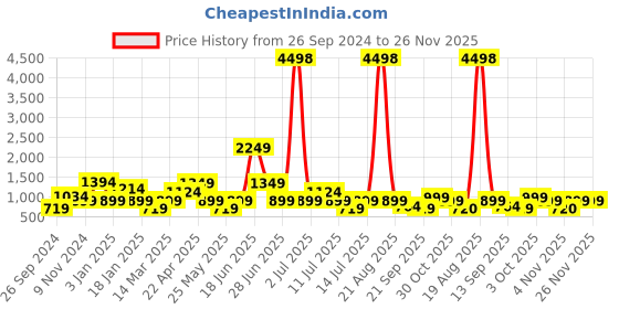 myntra.com Cortina Set Of 6 Red & Green Printed Chair Covers cortina Price History Graph from 26 Sep 2024 to 25 Nov 2025