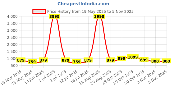 myntra.com Cortina Set of 6 Red Geometric Printed Chair Seat Covers cortina Price History Graph from 19 May 2025 to 3 Nov 2025