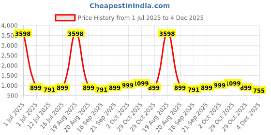 myntra.com Cortina Set Of 6 Teal & Pink Geometric Printed Chair Covers cortina Price History Graph from 1 Jul 2025 to 4 Dec 2025