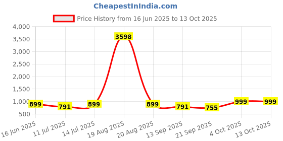 myntra.com Cortina Set Of 6 Teal & Yellow Printed Chair Covers cortina Price History Graph from 16 Jun 2025 to 13 Oct 2025