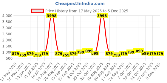 myntra.com Cortina Set Of 6 White & Black Printed Chair Covers cortina Price History Graph from 17 May 2025 to 5 Dec 2025