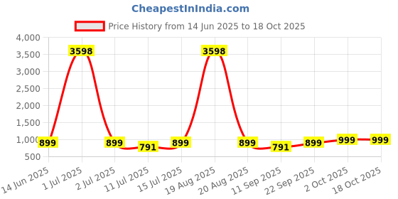 myntra.com Cortina Set Of 6 White & Black Printed Super Stretchable Chair Covers cortina Price History Graph from 14 Jun 2025 to 18 Oct 2025