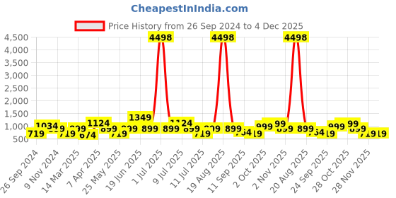 myntra.com Cortina Set Of 6 White & Grey Geometric Printed Chair Covers cortina Price History Graph from 26 Sep 2024 to 4 Dec 2025