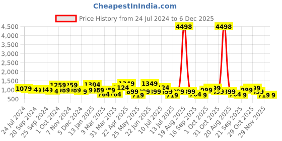 myntra.com Cortina Set Of 6 White & grey Printed Chair Covers cortina Price History Graph from 24 Jul 2024 to 5 Dec 2025
