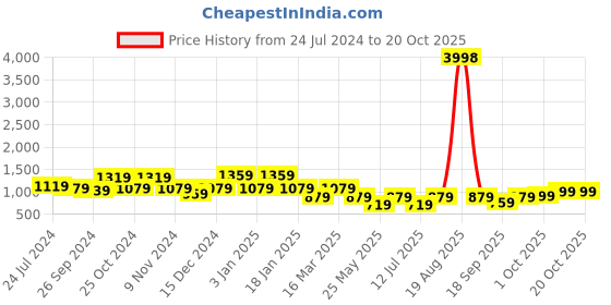 myntra.com Cortina Set Of 6 White & Orange Printed Chair Covers cortina Price History Graph from 24 Jul 2024 to 20 Oct 2025