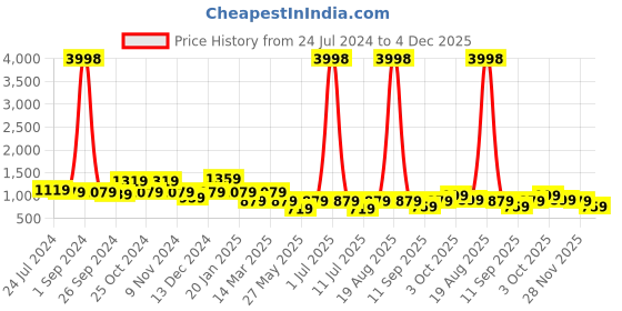 myntra.com Cortina Set Of 6 White & Red Printed Chair Covers cortina Price History Graph from 24 Jul 2024 to 4 Dec 2025