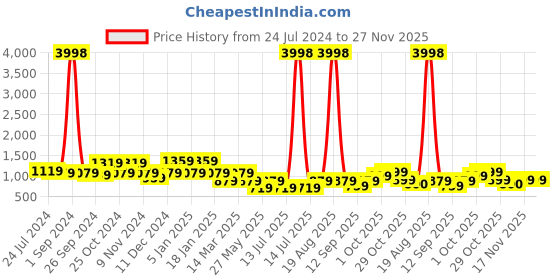 myntra.com Cortina Set Of 6 Yellow & White Printed Removable Chair Slip Covers cortina Price History Graph from 24 Jul 2024 to 27 Nov 2025