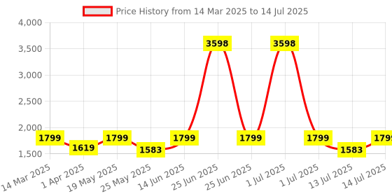 myntra.com Cortina Set Of 7 Beige & Red Printed Table & Chair Covers cortina Price History Graph from 14 Mar 2025 to 14 Jul 2025