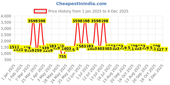 myntra.com Cortina Set Of 7 Beige & White Printed Table & Chair Cover cortina Price History Graph from 1 Jan 2025 to 4 Dec 2025
