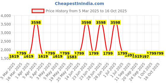 myntra.com Cortina Set Of 7 Brown & White Floral Printed Chair Covers With Table Cover cortina Price History Graph from 5 Mar 2025 to 15 Oct 2025