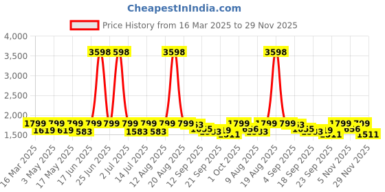 myntra.com Cortina Set Of 7 Brown & White Floral Printed Chair Covers With Table Cover cortina Price History Graph from 16 Mar 2025 to 29 Nov 2025