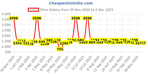 myntra.com Cortina Set Of 7 White & Green Printed Chair Covers With Table Cover cortina Price History Graph from 30 Nov 2024 to 1 Dec 2025