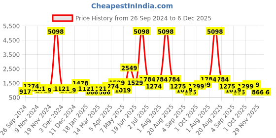 myntra.com Cortina Set Of 8 Beige & Blue Abstract Chair Covers cortina Price History Graph from 26 Sep 2024 to 5 Dec 2025